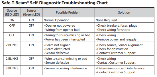 Genie Silentmax 1000 Blinking Red Light