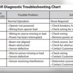Genie Garage Door Sensor Blinking Red
