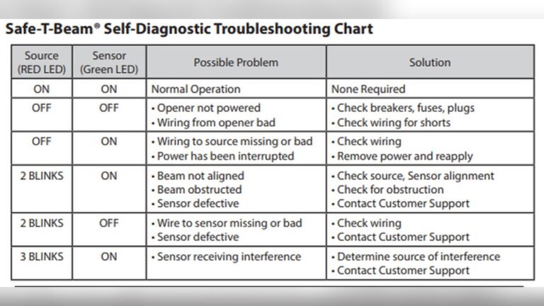 Genie Garage Door Sensor Blinking Red